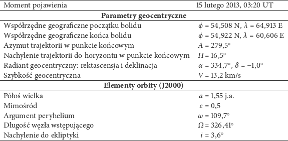 -----------------------------------------------------------------------------------
-Moment---pojawienia-------------------------------------15-lutego-2013, 03:20 UT----
-----------------------------Parametry--geocentryczne------------------------------
 Wsp ó łrzędne geograficzne początku bolidu                 ϕ = 54,508 N, λ = 64,913 E

 Wsp ó łrzędne geograficzne końca bolidu                    ϕ = 54,922 N, λ = 60,606 E
 Azymut  trajektorii w punkcie końcowym                    A=  279,5○
 Nachylenie trajektorii do horyzontu w punkcie ko ńcowym   H=  16,5○
 Radiant geocentryczny: rektascensja i deklinacja          α = 334,7○,δ = −1,0○

-Szybko-śćgeocentryczna----------------------------------V-=-13,2-km/s--------------
------------------------------Elementy-orbity-(J2000)-------------------------------
 Pó łoś wielka                                             a = 1,55 j.a.
 Mimo  śró d                                              e = 0,5
                                                                 ○
 Argument  peryhelium                                    ω = 109,7
 D ługo śćw ęzł a wstępującego                              Ω = 326,41○
 Nachylenie do ekliptyki                                  i = 3,6○
----------------------------------------------------------------------------------- 