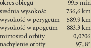 okres obiegu          99,5min
średniawysokość     736,6 km
wysokośćw perygeum  589,9 km
wysokośćw apogeum   883,3 km
mimo śródorbity        0,0206
nachylenie orbity         97,8X 