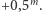  m +0,5 .