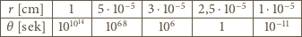|-------|------|-------|-------|--------|-------| |r-[cm]--|--1---|5⋅10−5-|3⋅10−5-|2,5-⋅10−5|1-⋅10−5-| |θ [sek] |101014 | 1068 | 106 | 1 | 10−11 | ------------------------------------------------- 