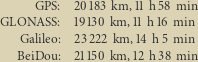  GPS: 20 183 km,11 h 58 min GLONASS: 19130 km,11 h16 min Galileo: 23 222 km,14 h5 min BeiDou: 21150 km,12 h 38 min 