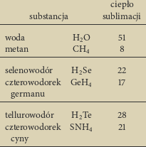                       ciepło
      substancja       sublimacji
------------------------------
 woda          H2O      51
 metan         CH4      8
------------------------------
 selenowodór    H2Se     22
 czterowodorek  GeH4      17
  germanu
------------------------------
 tellurowodór    H2Te     28
 czterowodorek  SNH4      21
  cyny
------------------------------
