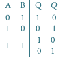       |    --
-A--B-|Q---Q--
 0   1| 1  0
 1  0 | 0  1
 1   1| 1  0
      | 0  1  