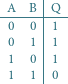       |
-A--B-|Q--
 0  0 | 1
 0   1| 1
 1  0 | 1
 1   1| 0
      |  