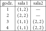 |------|------|------|
|godz.-|sala 1|-sala2-|
|  1   |(1,2) |  —   |
|  2   |(2,2) |  —   |
|  3   |(1,1) |(2,2) |
|      |      |      |
---4----(1,1)--(2,2)--
