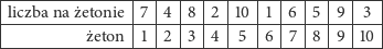 |----------------|--|--|--|--|---|--|--|--|---|--|
|liczba nażetonie |7 |4 |8 |2 |10 |1 |6 |5 |9  |3 |
|----------------|--|--|--|--|---|--|--|--|---|--|
-----------żeton--1--2--3--4---5--6--7--8--9---10--
