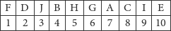 |--|---|--|--|---|--|---|--|--|---|
|F-|D--|J-|B-|H--|G-|A--|C-|-I|-E-|
|1 |2  |3 |4 |5  |6 | 7 |8 |9 |10 |
-----------------------------------
                                                                     

                                                                     
