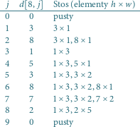 j-d--8, j----Stos(elementyh---w)-- 0 0 pusty 1 3 3 1 2 8 3 1,8 1 3 1 1 3 4 5 1 3,5 1 5 3 1 3,3 2 6 8 1 3,3 2,8 1 7 7 1 3,3 2,7 2 8 2 1 3,2 5 9 0 pusty 