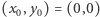|(x0,y0) = (0,0) 