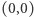 |(0,0) 