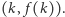 (k, f (k)).