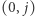 (0, j) 
