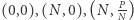  P (0,0),(N, 0),(N, N ) 