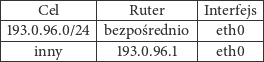 |-------------|-------------|---------| |-----Cel-----|----Ruter----|Interfejs-| |193.0.96.0/24 |bezpo średnio | eth0 | |-------------|-------------|---------| -----inny--------193.0.96.1-----eth0---| 