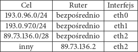 |--------------|-------------|---------| ------Cel-----------Ruter-----Interfejs-| | 193.0.96.0/24 |bezpośrednio | eth0 | |--------------|-------------|---------| |-193.0.97.0/24--|bezpośrednio-|--eth1---| |89.73.136.0/28-|bezpośrednio-|--eth2---| | inny | 89.73.136.2 | eth2 | --------------------------------------- 