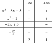 |-----------|----|---|----| |-----------|−∞--|---|+∞--| | 3 | | | | |x--+-3x−-5-|-−--|---|-+--| | x2 + 1 | + | | + | |-----------|----|---|----| |--−2x-+-5--|-+--|---|-−--| | −29 | − | | − | |-----4-----|----|---|----| --------------2--------1--- 