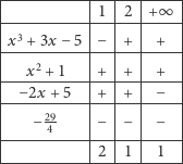 |-----------|1-|-2-|+∞--| |-----------|--|---|----| |x3 + 3x− 5 |− |+ | + | |-----------|--|---|----| |---x2 +-1--|+-|+--|-+--| | −2x + 5 |+ |+ | − | |-----29----|--|---|----| | −4- |− |− | − | |-----------|--|---|----| -------------2---1---1--| 