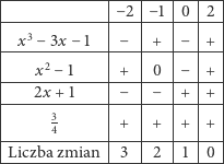 |-------------|----|---|--|--| |-------------|−-2-|−1-|0-|2-| | x3− 3x −1 | − |+ |− |+ | |-------------|----|---|--|--| |----x2−-1----|-+--|0--|−-|+-| | 2x + 1 | − |− |+ |+ | |-------------|----|---|--|--| | 34 | + |+ |+ |+ | |-------------|----|---|--|--| -Liczba-zmian---3---2---1--0-- 