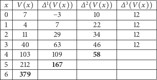 |--|-------|-1--------|--2--------|--3-------|- |x-|V-(x)--|∆-(V-(x))-|∆--(V(x))--|∆-(V-(x))-|- |0-|--7----|---−-3----|----10-----|----12----|- -1----4---------7----------22----------12------ |2 | 11 | 29 | 34 | 12 | |--|-------|----------|-----------|----------|- |3-|--40---|---63-----|----46-----|----12----|- |4-|-103---|---109----|----58-----|----------|- |5 | 212 | 167 | | | |--|-------|----------|-----------|----------|- -6---379--------------------------------------- 