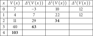 |--|-------|----------|-----------|----------|- -x--V-(x)---∆1(V-(x))--∆-2(V(x))---∆-3(V-(x))--- |0 | 7 | − 3 | 10 | 12 | |--|-------|----------|-----------|----------|- |1-|--4----|----7-----|----22-----|----12----|- |2-|--11---|---29-----|----34-----|----------|- |3 | 40 | 63 | | | |--|-------|----------|-----------|----------|- -4---103--------------------------------------- 