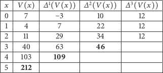 |x-|V-(x)--|∆1(V-(x))-|∆-2(V(x))--|∆-3(V-(x))-|- |--|-------|----------|-----------|----------|- |0-|--7----|---−-3----|----10-----|----12----|- |1-|--4----|----7-----|----22-----|----12----|- |2 | 11 | 29 | 34 | 12 | |--|-------|----------|-----------|----------|- |3-|--40---|---63-----|----46-----|----------|- |4-|-103---|---109----|-----------|----------|- |5 | 212 | | | | ----------------------------------------------- 