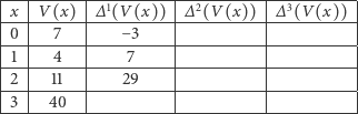 |--|-------|-1--------|--2--------|--3-------|- |x-|V-(x)--|∆-(V-(x))-|∆--(V(x))--|∆-(V-(x))-|- |0-|--7----|---−-3----|-----------|----------|- |1 | 4 | 7 | | | |--|-------|----------|-----------|----------|- |2-|--11---|---29-----|-----------|----------|- -3----40--------------------------------------- 