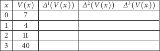 ----------------------------------------------- |x |V (x) |∆1(V (x)) |∆ 2(V(x)) |∆ 3(V (x)) | |--|-------|----------|-----------|----------|- |0-|--7----|----------|-----------|----------|- |1-|--4----|----------|-----------|----------|- |2 | 11 | | | | |--|-------|----------|-----------|----------|- -3----40--------------------------------------- 