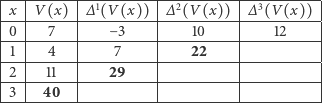 |--|-------|----------|-----------|----------|- |x-|V-(x)--|∆1(V-(x))-|∆-2(V(x))--|∆-3(V-(x))-|- |0 | 7 | − 3 | 10 | 12 | |--|-------|----------|-----------|----------|- |1-|--4----|----7-----|----22-----|----------|- |2-|--11---|---29-----|-----------|----------|- |3 | 40 | | | | ----------------------------------------------- 