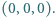 |(0,0,0). 