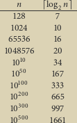  n log n ---128-------27--- 1024 10 65536 16 1048576 20 10 1050 34 10100 167 10200 333 10300 665 10500 997 10 1661 