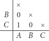  | |× B |0 × C1 0 × ---|---------- |AB C 