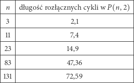 |---|----------------------------------| | | | |-n-|-dł ugo-śćrozłącznych-cykli w-P(n,2)-| | 3 | 2,1 | |---|----------------------------------| |11 | 7,4 | |---|----------------------------------| |23 | 14,9 | |---|----------------------------------| |83-|---------------47,36---------------| | | | -131----------------72,59---------------- 
