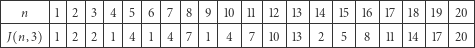 |------|-|--|--|--|-|--|--|-|--|---|--|--|--|---|--|--|---|--|--|---| |--n---|1|2-|3-|4-|5|6-|7-|8|9-|10-11-|12-|13|14-|15-|16-|17-|18-|19-|20-| |J n,3 |1|2 |2 |1 4 |1 |4 |7| 1|4 |7 |10 |13| 2 |5 |8 |11 |14 |17|20 | --------------------------------------------------------------------- 