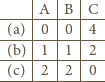      |  |   |
-----|A-|B--|C--
 (a) |0 | 0 |4
-(b)-|1-|-1-|2--
-----|--|---|---
-(c)--2---2--0--
