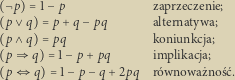  p 1 p zaprzeczenie; p- q p q pq alternatywa; p, q pq koniunkcja; p q 1 p pq implikacja; p q 1 p q 2pq równoważność. 