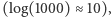 (log(1000) ≈ 10), 