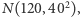 |N(120,402), 