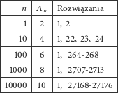 | |-----|-----------------| n |---n-|Λ---|Rozwią zania--| | 1| 2 |1, 2 | |-----|----|------------| |---10-|-4--|1, 22, 23, 24| | 100 | 6 |1, 264- 268 | |-----|----|------------| |-1000-|-8--|1,-2707- 2713--| -10000---10---1,-27168-27176-- 