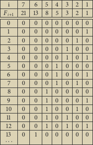 |-i--|7--|6-|5-|4-|3-|2-|1-| |F---|21-|13-|8-|5-|3-|2-|1-| ||i--1|---|--|--|--|--|--|--| |-0--|0--|0-|0-|0-|0-|0-|0-| |-1--|0--|0-|0-|0-|0-|0-|1-| |-2--|0--|0-|0-|0-|0-|1-|0-| |-3--|0--|0-|0-|0-|1-|0-|0-| |-4--|0--|0-|0-|0-|1-|0-|1-| |-5--|0--|0-|0-|1-|0-|0-|0-| |-6--|0--|0-|0-|1-|0-|0-|1-| | 7 |0 |0 |0 |1 |0 |1 |0 | |-8--|0--|0-|1-|0-|0-|0-|0-| |-9--|0--|0-|1-|0-|0-|0-|1-| |-10-|0--|0-|1-|0-|0-|1-|0-| |----|---|--|--|--|--|--|--| |-11-|0--|0-|1-|0-|1-|0-|0-| |-12-|0--|0-|1-|0-|1-|0-|1-| | 1..3. |0 |1 |0 |0 |0 |0 |0 | ---------------------------| 