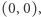 |(0,0), 