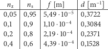       |     |          |    −1
--nz--|-ns--|- f-[m]---|d-[m--]-
 0,05 |0,95 |5,49⋅10−5 |0,3722
 0,1  |0,9  |1,10 ⋅10−4  |0,3084
 0,2  |0,8  |2,19 ⋅10−4 |0,2371
      |     |       −4 |
 0,4  |0,6  |4,39⋅10   |0,1528  