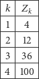 |--|----| |k | Z | |--|--k-| |1-|-4--| |2 | 12 | |--|----| |3-|-36-| |4 |100 | --------- 