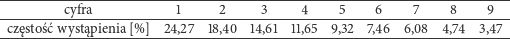 -------------------------------------------------------------------------- ---------cyfra-----------1------2-----3----4-----5----6----7-----8----9--- częstośćwystąpienia [%] 24,27 18,40 14,61 11,65 9,32 7,46 6,08 4,74 3,47 -------------------------------------------------------------------------- 