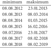 -minimum-----maksimum--- 08.08.2012 23.01.2013 08.08.2013 08.03.2014 08.08.2014 01.03.2015 08.08.2015 16.02.2016 08.07.2016 23.01.2017 08.08.2017 08.02.2018 -08.08.2018--08.02.2019-- 
