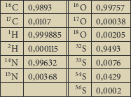 |----|--------|----|-------| |16C-|0,9893---|16O--|0,99757-| |17C-|0,0107---|17O--|0,00038-| | 1H |0,999885 |18O |0,00205 | |-2--|--------|-32--|-------| |-H--|0,000115--|--S-|0,9493--| |14N--|0,99632--|-33S-|0,0076--| |15N--|0,00368--|34S-|0,0429--| | | |36S |0,0002 | --------------------------- 