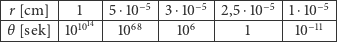 |-------|------|-------|-------|--------|-------| |r-[cm]--|--1---|5⋅10−5-|3⋅10−5-|2,5-⋅10−5|1-⋅10−5-| |θ [sek] |101014 | 1068 | 106 | 1 | 10−11 | ------------------------------------------------- 